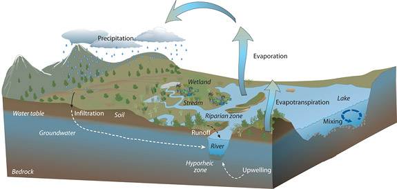 water flows