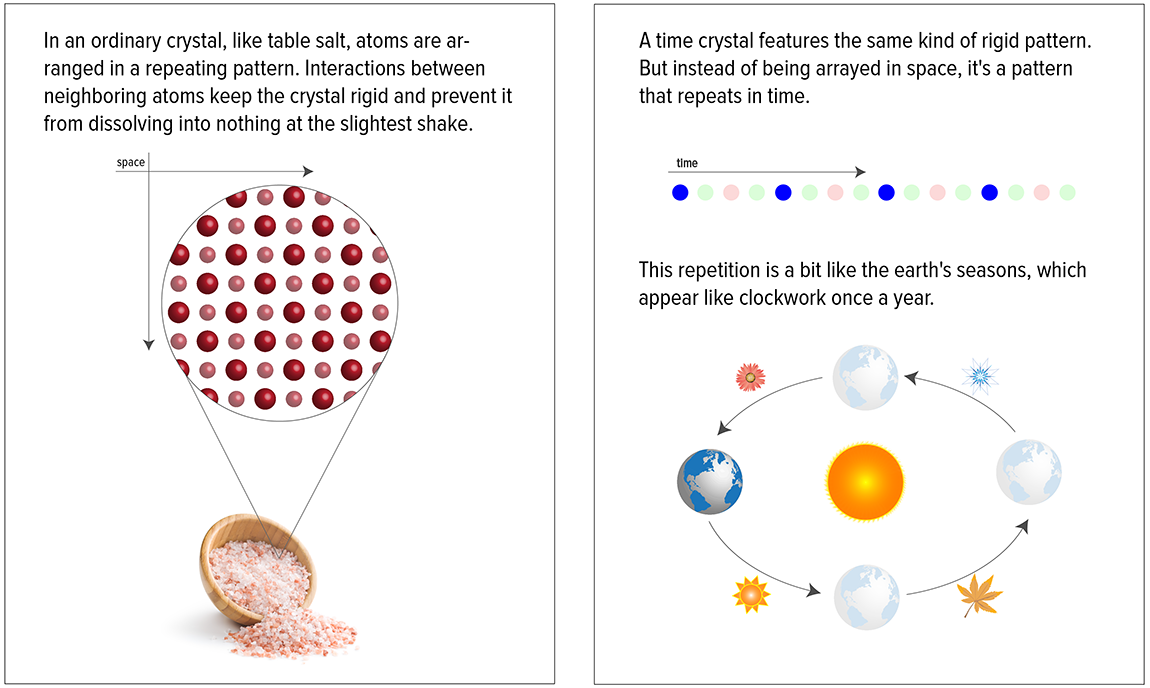 Time crystals