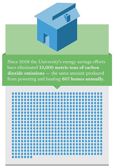 Campus Energy homes